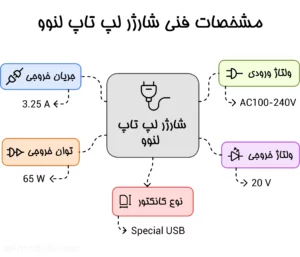 شارژر اورجینال لپ تاپ لنوو Lenovo 20V 3.25A Special USB